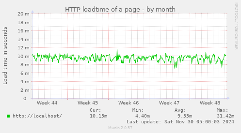 HTTP loadtime of a page