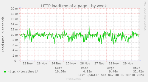 HTTP loadtime of a page