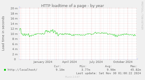 HTTP loadtime of a page