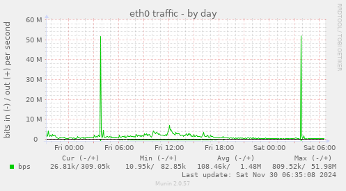 eth0 traffic