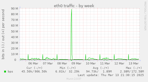 eth0 traffic