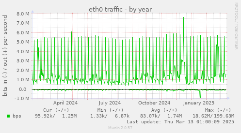 eth0 traffic