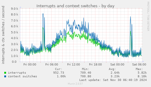 Interrupts and context switches