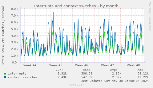 Interrupts and context switches