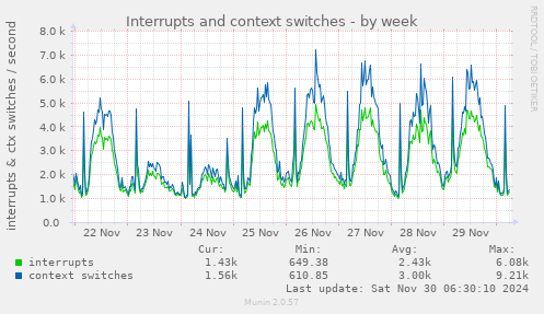 Interrupts and context switches