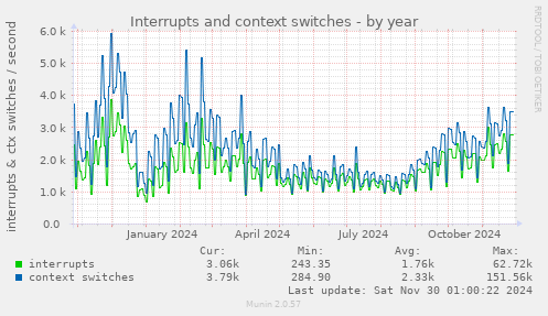 Interrupts and context switches