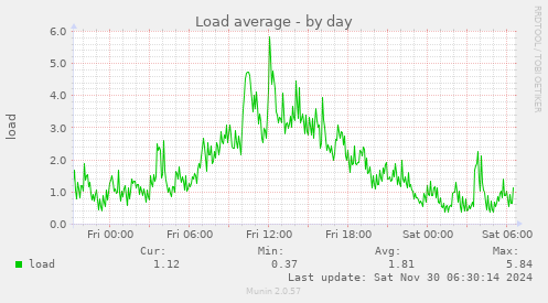 Load average