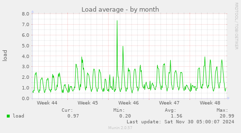 Load average