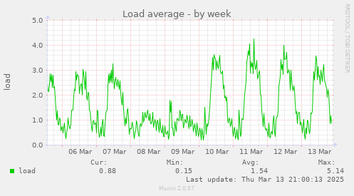 Load average