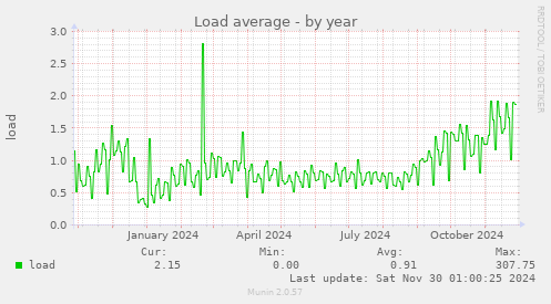 Load average