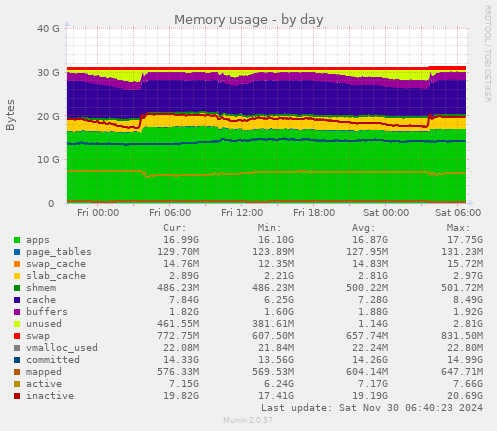 Memory usage