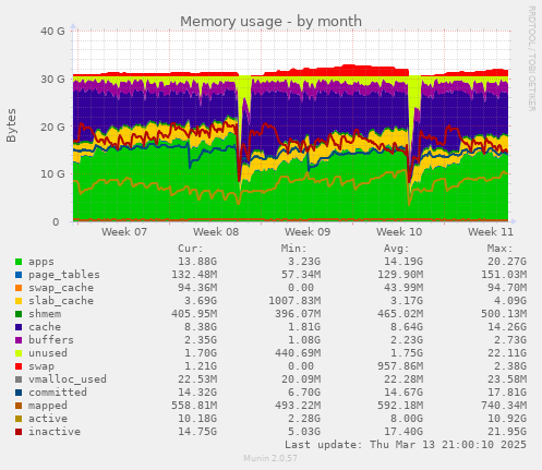 Memory usage