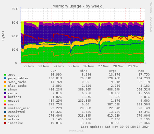 Memory usage