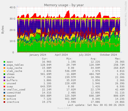 Memory usage