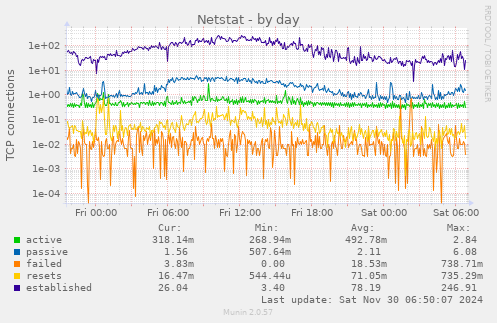 daily graph