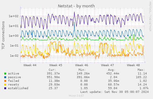 monthly graph