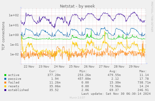 weekly graph