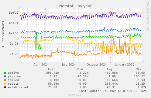 Netstat