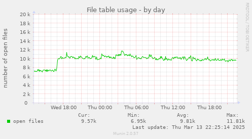 File table usage