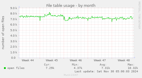 File table usage