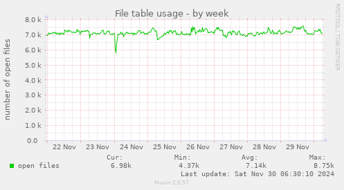 File table usage