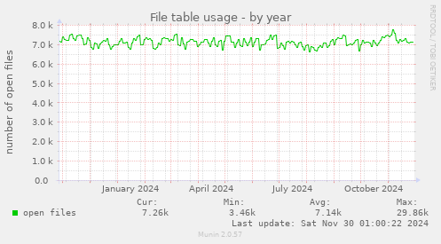 File table usage