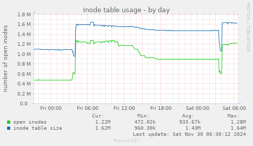 Inode table usage