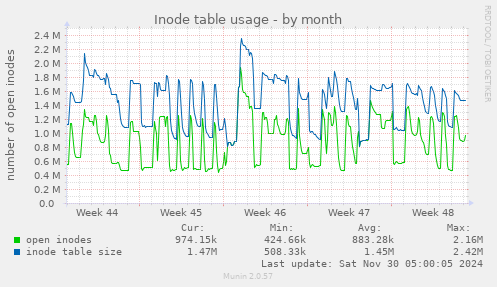 Inode table usage