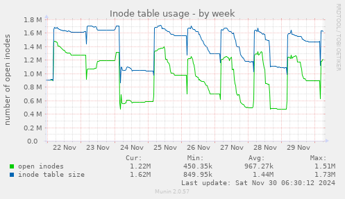 Inode table usage