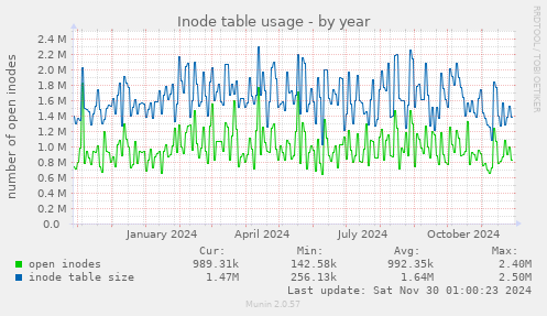 Inode table usage