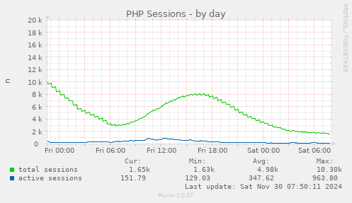 daily graph