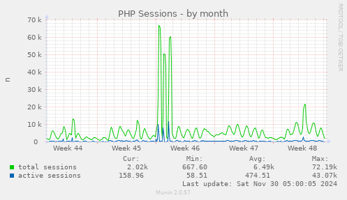 PHP Sessions