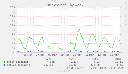 PHP Sessions