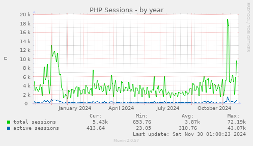 PHP Sessions