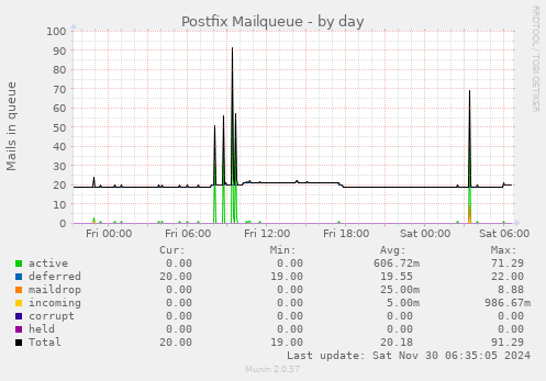 Postfix Mailqueue