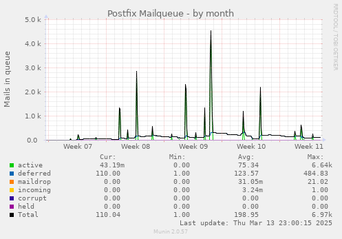 Postfix Mailqueue