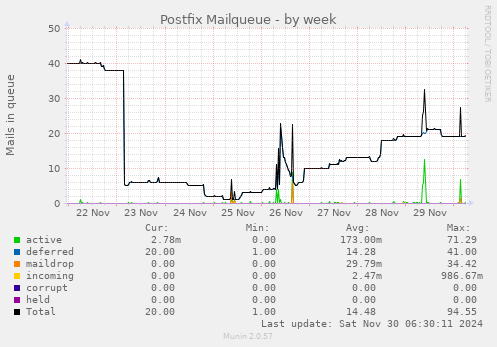 Postfix Mailqueue