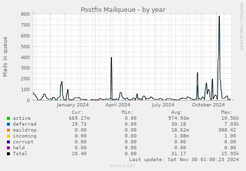 Postfix Mailqueue