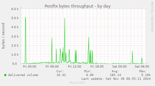 Postfix bytes throughput