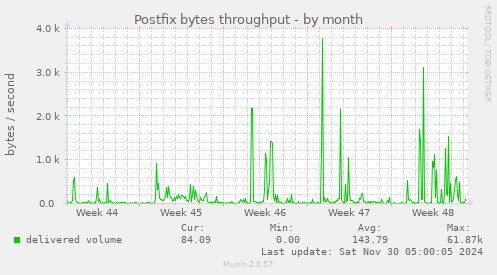 Postfix bytes throughput