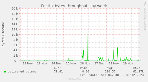 Postfix bytes throughput