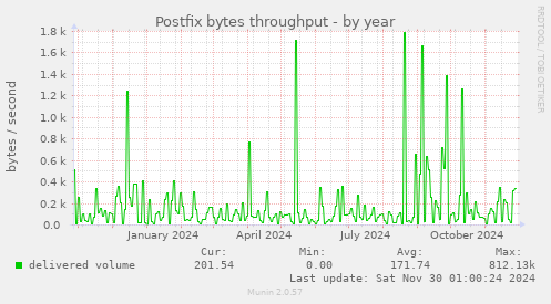 Postfix bytes throughput