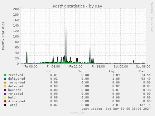 Postfix statistics