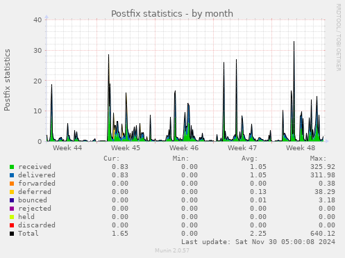 Postfix statistics