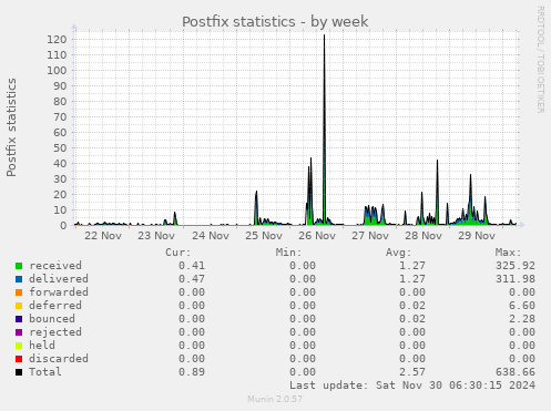 Postfix statistics