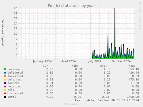 Postfix statistics