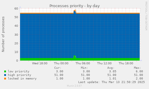 Processes priority