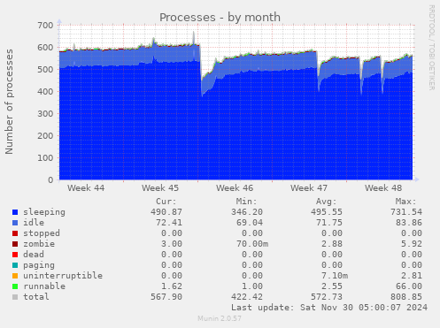 Processes