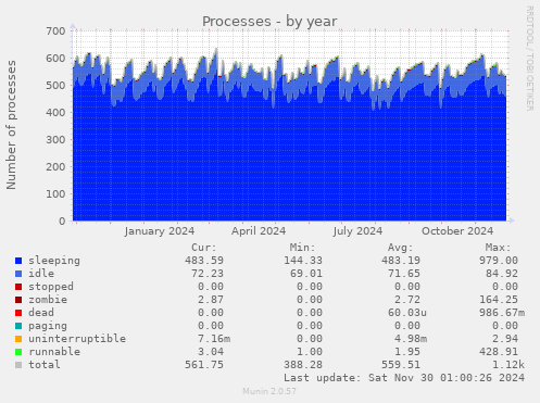 Processes