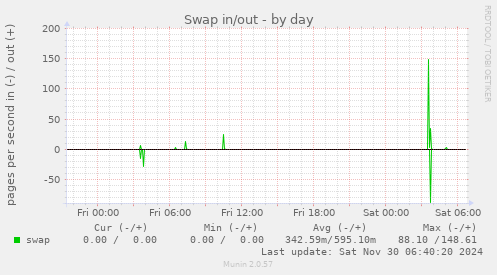 Swap in/out